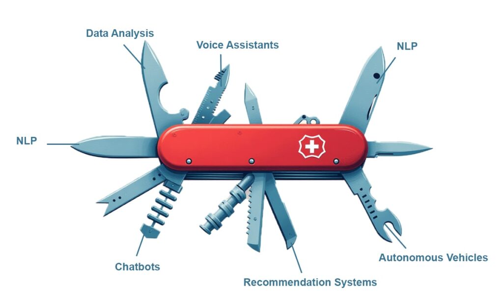 Army Swiss Knife Examples with AI types 