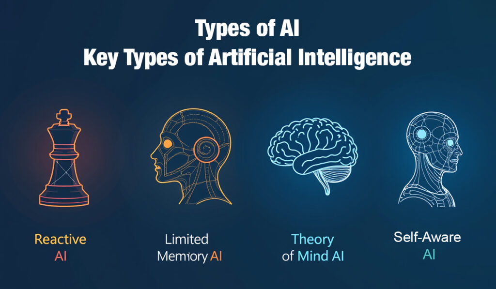 Types of AI