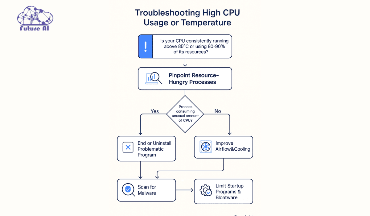 How to Check CPU (1) CPU usage