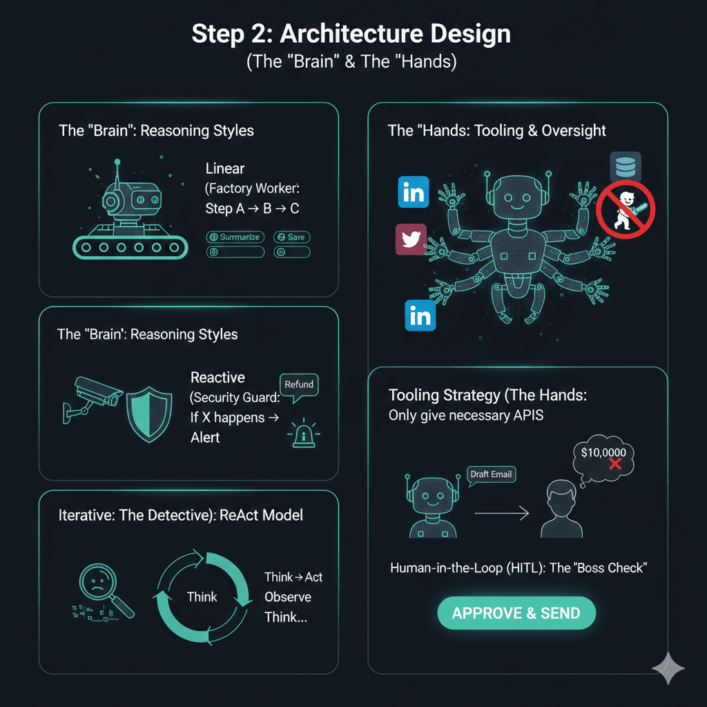 Architecture Design of AI Agentic 